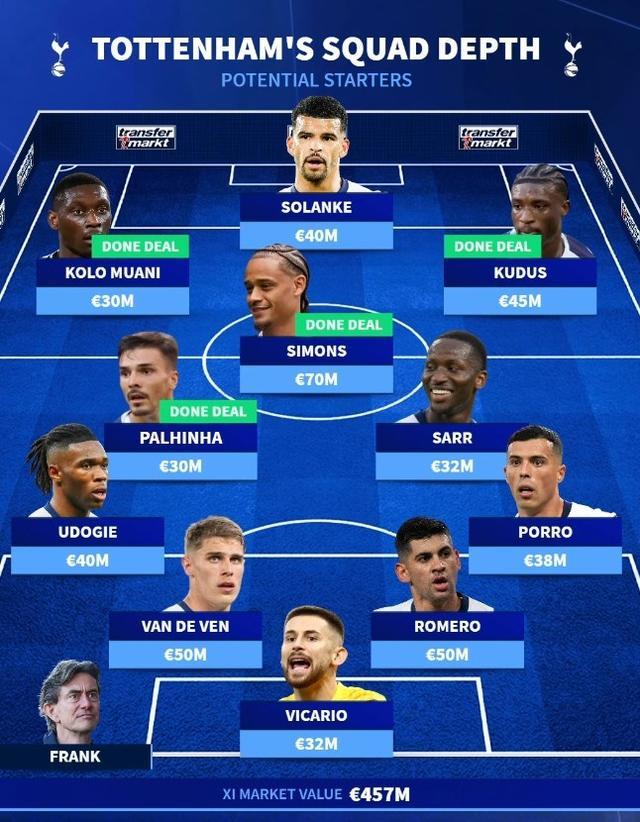 本赛季能排第几？德转列热刺两套阵容：哈维-西蒙斯领衔5名新援